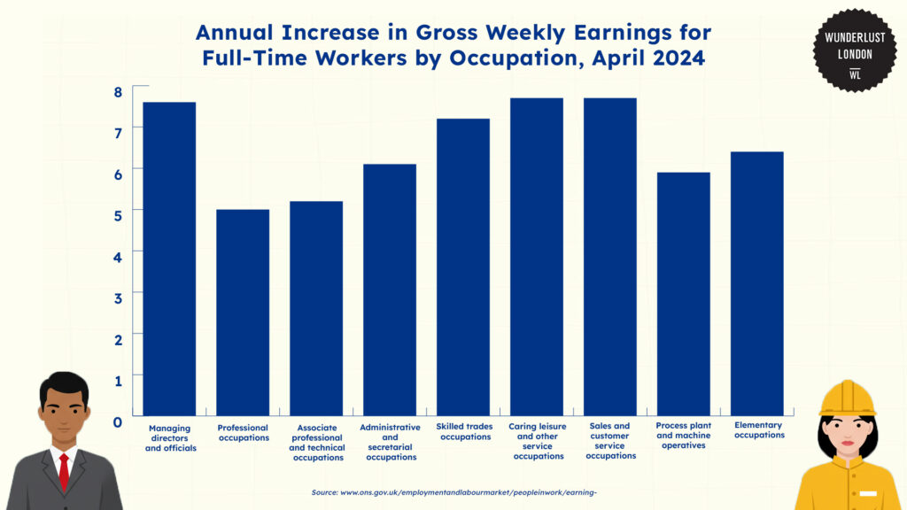 annual-increase-in-gross-weekly-earnings-for-full-time-workers-by-occupation-april-2024