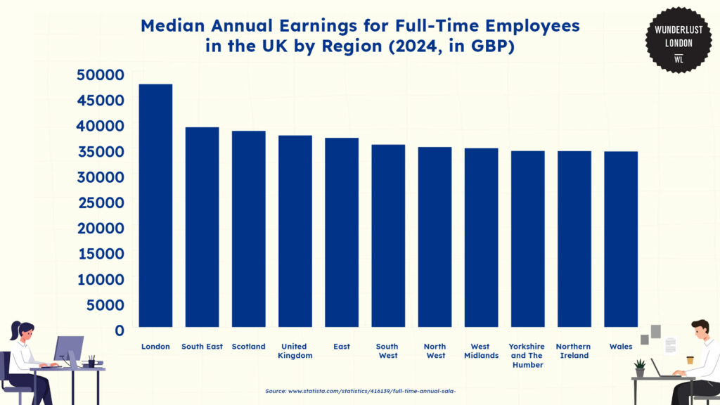 median-annual-earnings-for-full-time-employees-in-the-uk-by-region-2024-in-gbp
