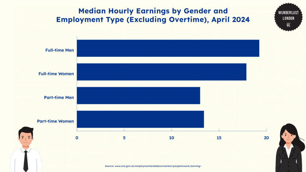 median-hourly-earnings-by-gender-and-employment