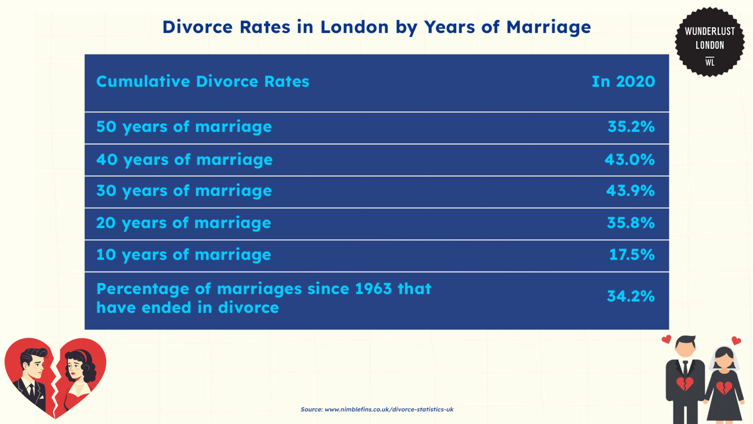 Breaking down London's divorce rates statistics and dynamics