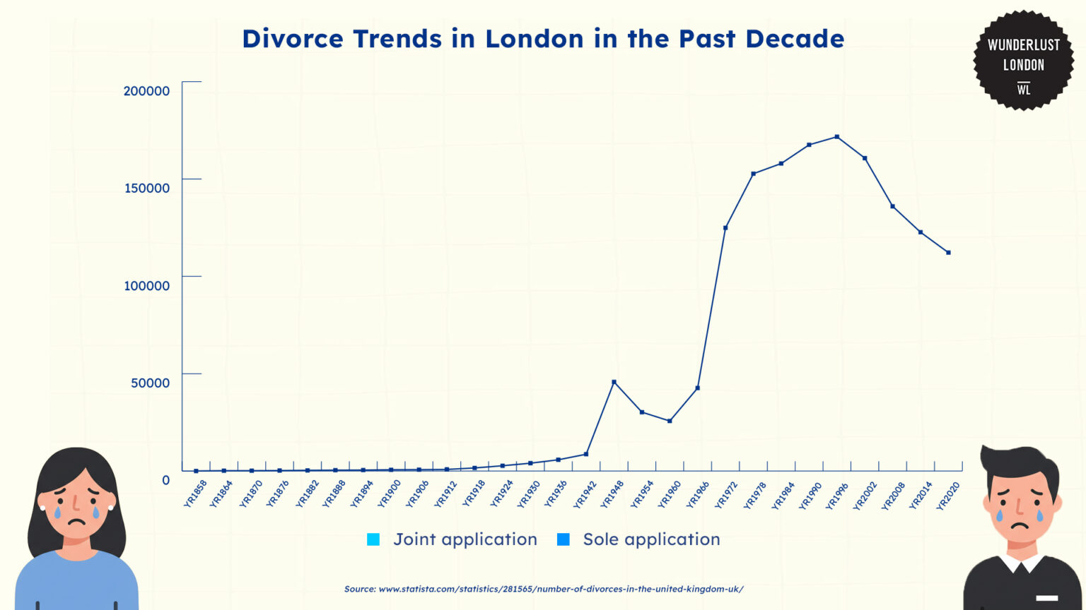 Breaking down London's divorce rates statistics and dynamics