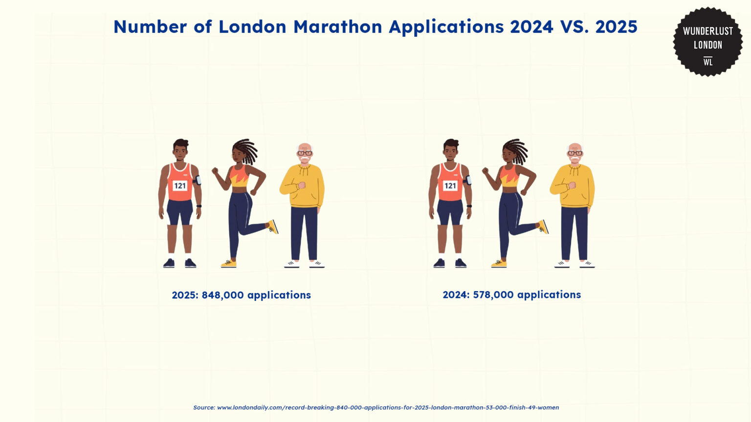 A deep dive into London Marathon statistics and trends