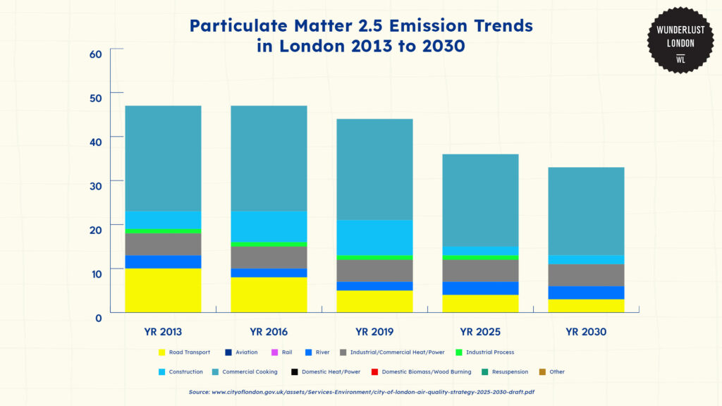 particulate-matter-2-5-emission-trends-in-london-2013-to-2030