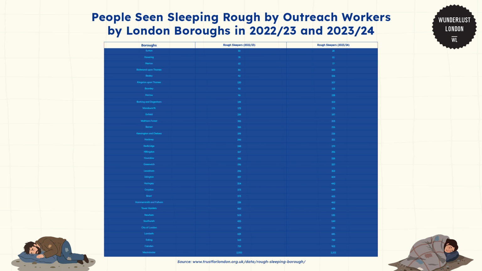 Who’s really sleeping rough in London? A data-driven look