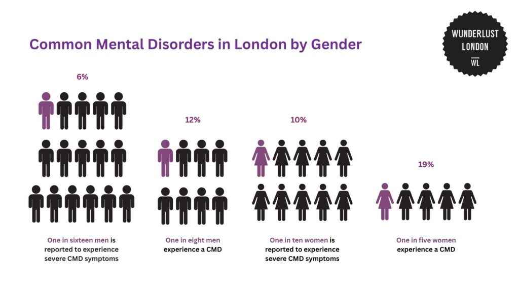common-mental-disorders-in-london-by-gender