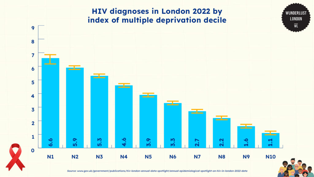hiv-diagnoses-in-london-2022-by-index-of-multiple-deprivation-decile