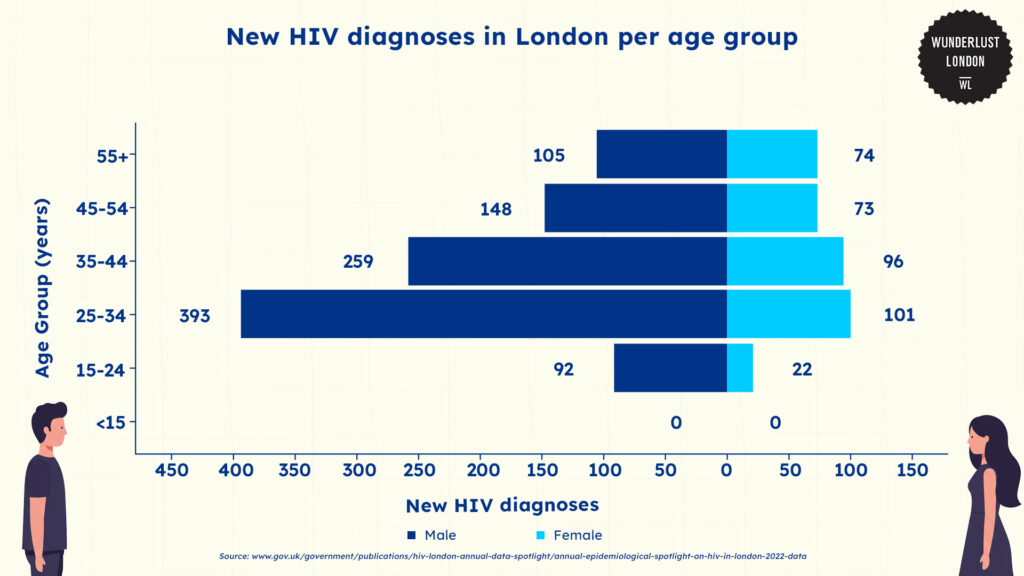 hiv-diagnoses-in-london-per-age-group
