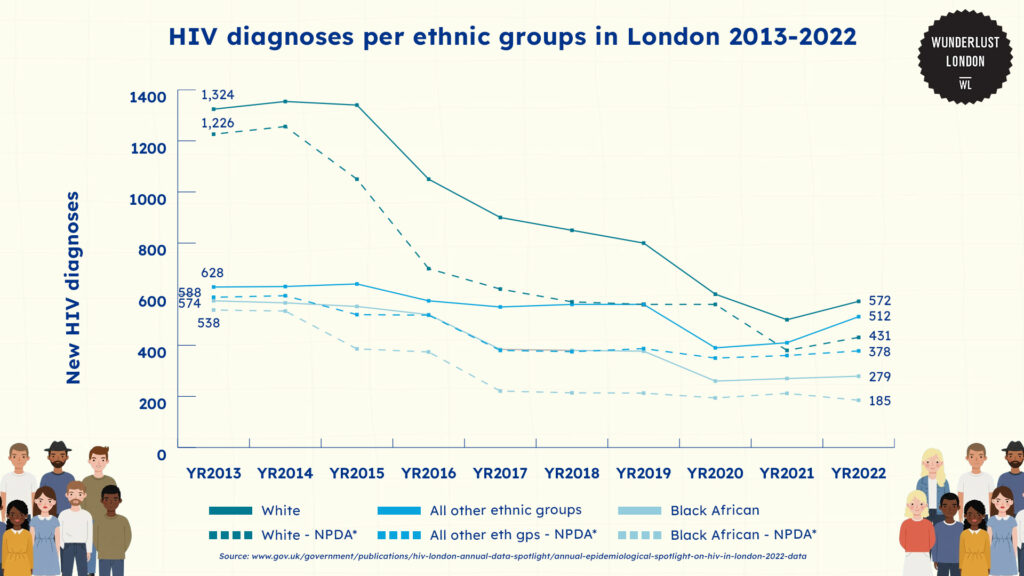 hiv-diagnoses-per-ethnic-groups-in-london-2013-2022
