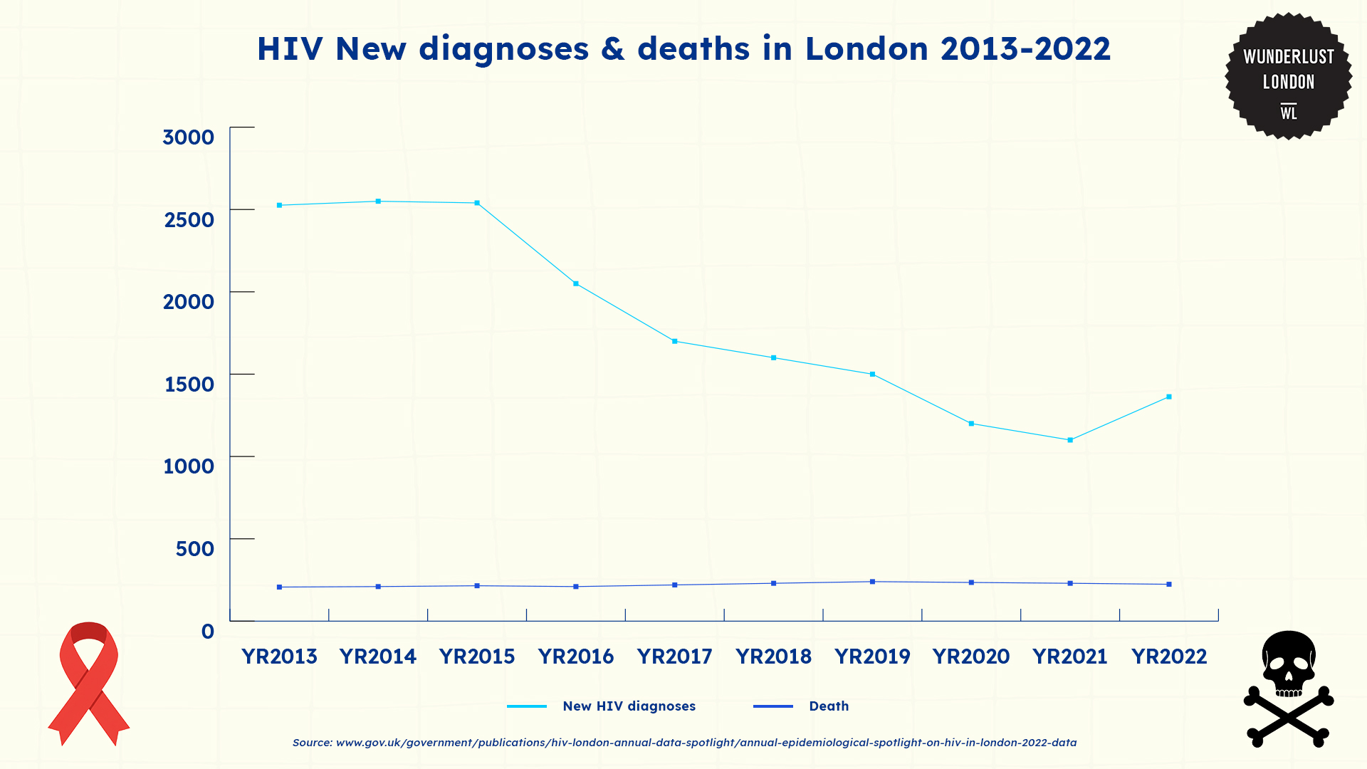 The full picture of HIV statistics in London right now