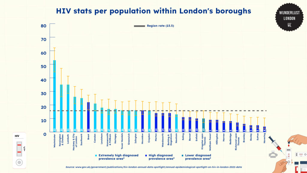 hiv-stats-per-population-within-london-s-boroughs
