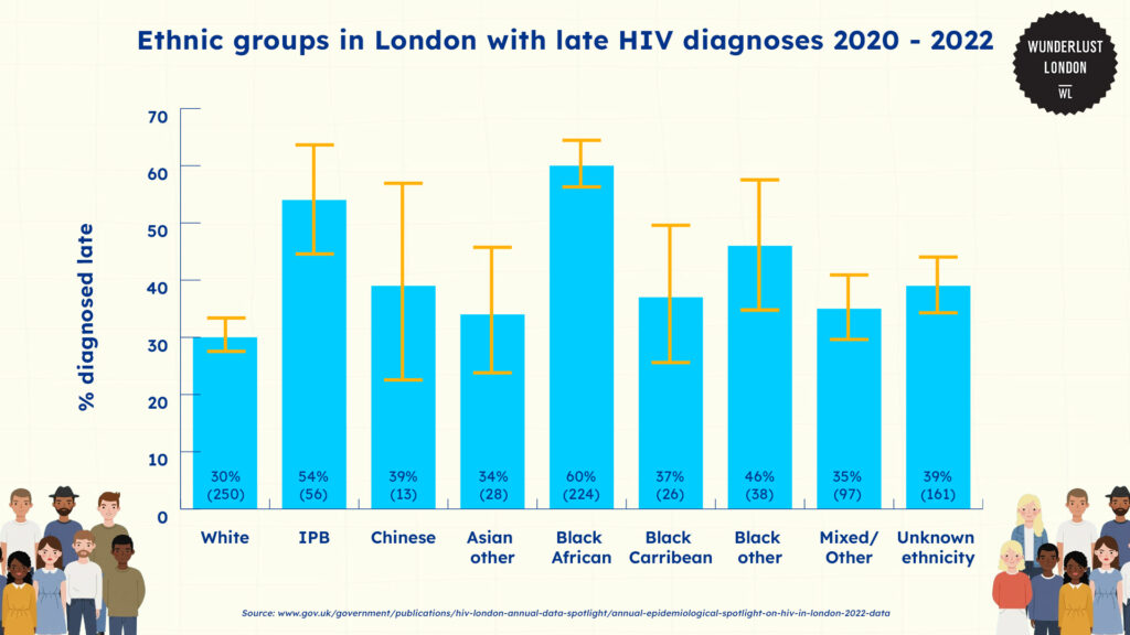 late-hiv-diagnoses-in-london-by-ethnic-groups