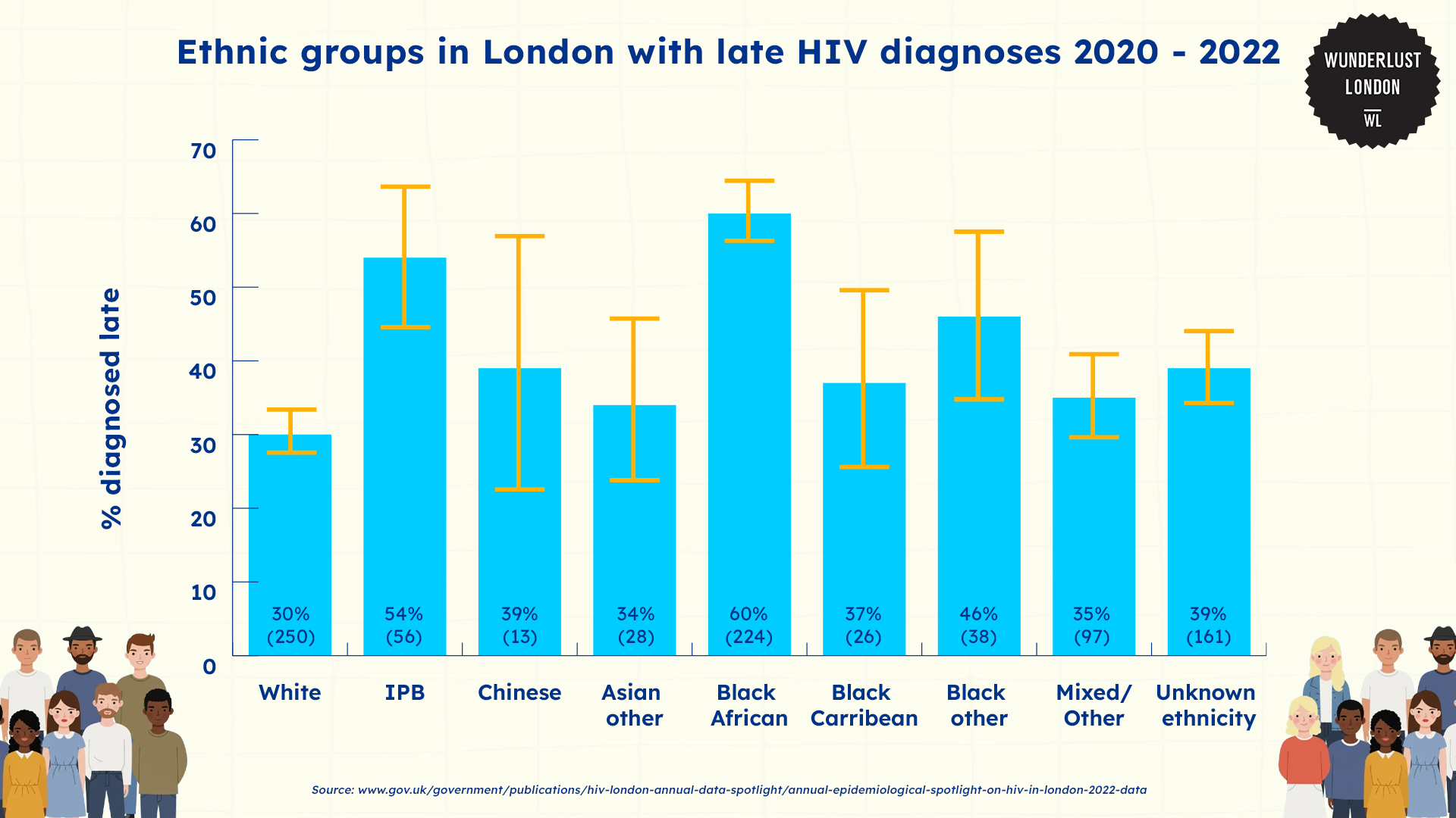 The full picture of HIV statistics in London right now