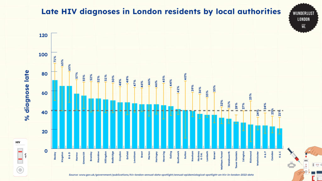 late-hiv-diagnoses-in-london-residents-by-local-authorities
