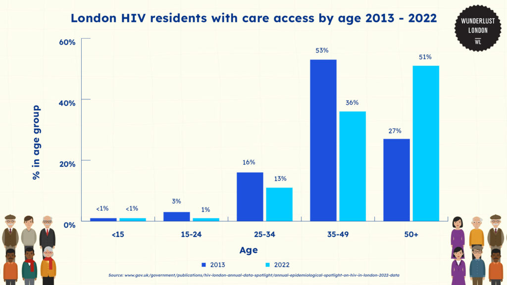 london-hiv-residents-with-care-access-by-age-2013-2022