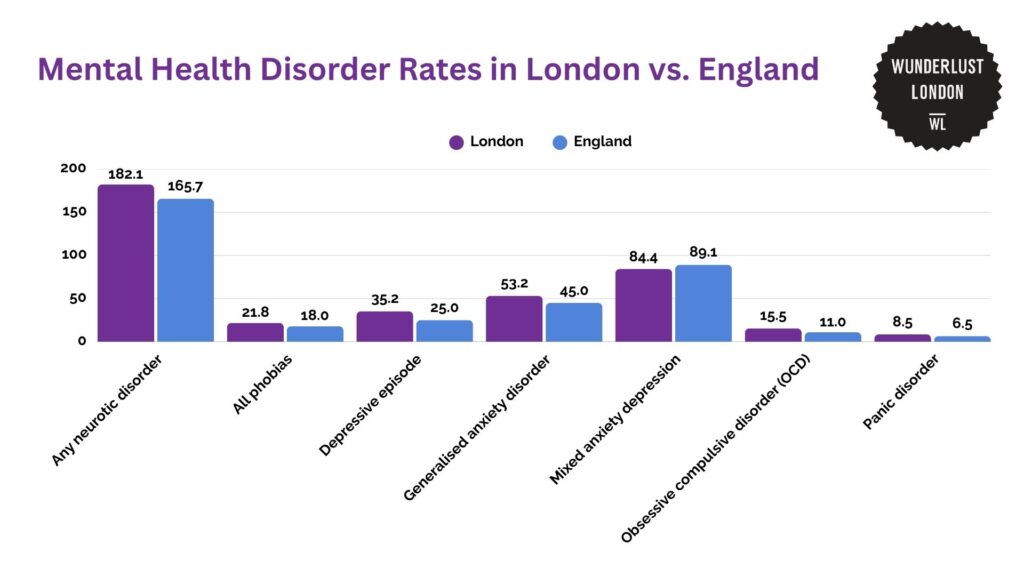 mental-health-disorder-rates-in-london-vs-england
