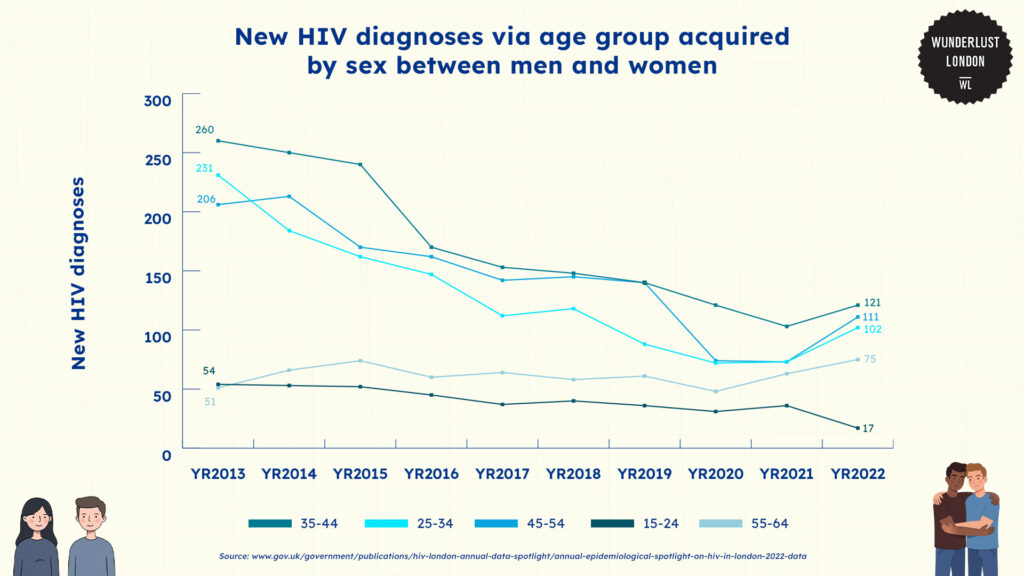 new-hiv-diagnoses-via-age-group-acquired-by-sex-between-men-and-women