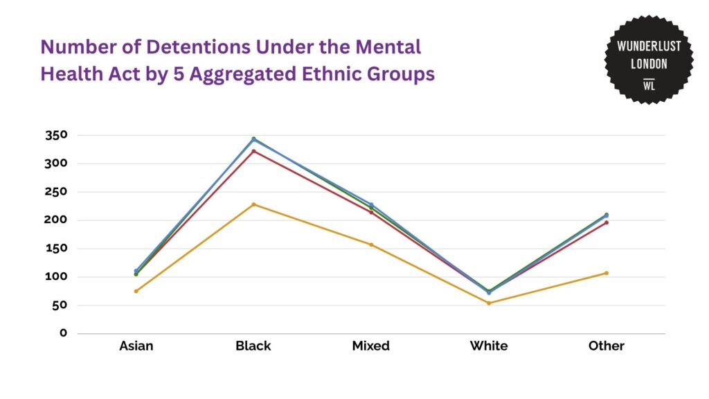 number-of-detentions-under-the-mental-health-act-by-5-aggregated-ethnic-groups