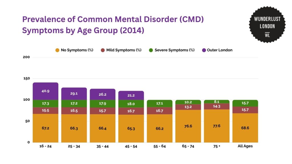 prevalence-of-common-mental-disorder-cmd-symptoms-by-age-group-2014