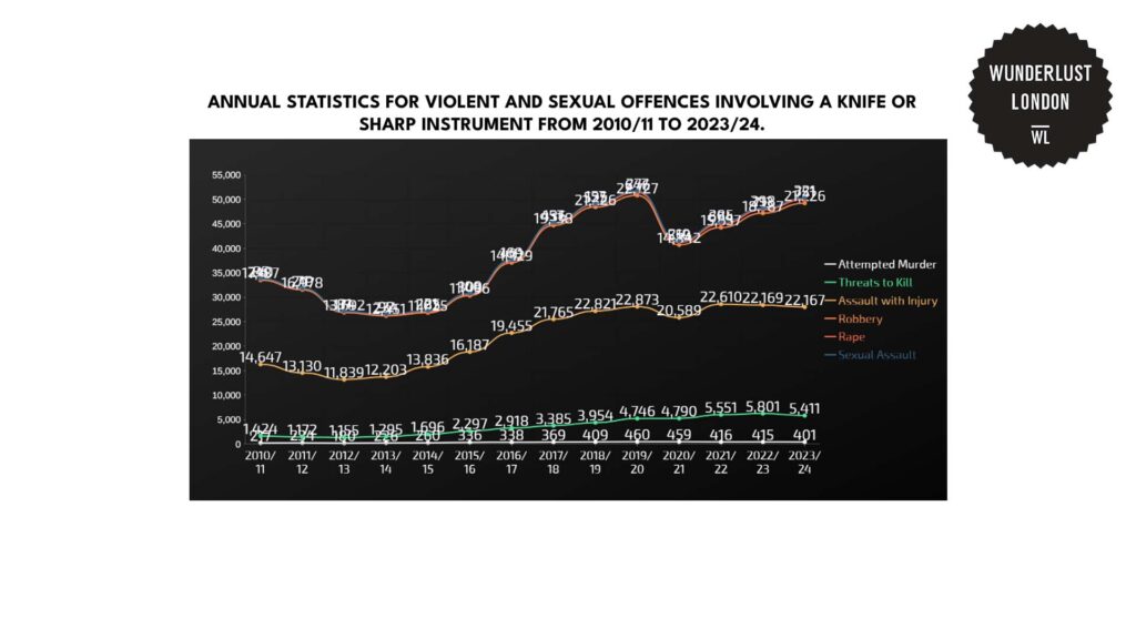 annual-statistics-for-violent-and-sexual-offences-involving-a-knife-or-sharp-instrument-from-2010-11-to-2023-24