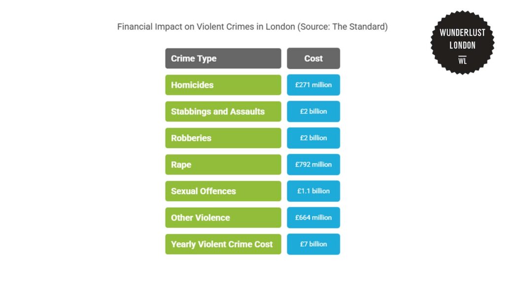 financial-impact-on-violent-crimes-in-london