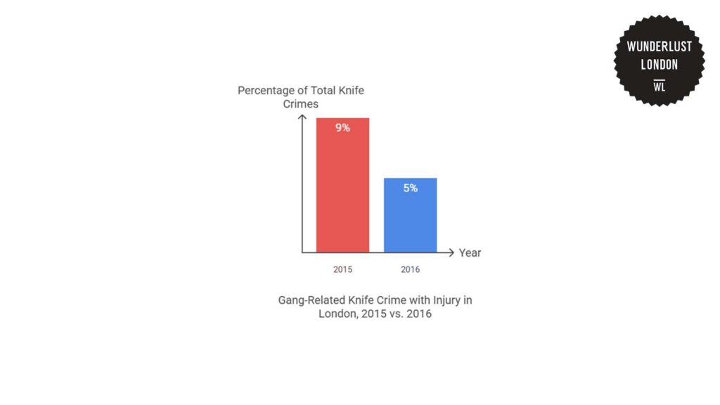gang-related-knife-crime-with-injury-in-london-2015-vs-2016