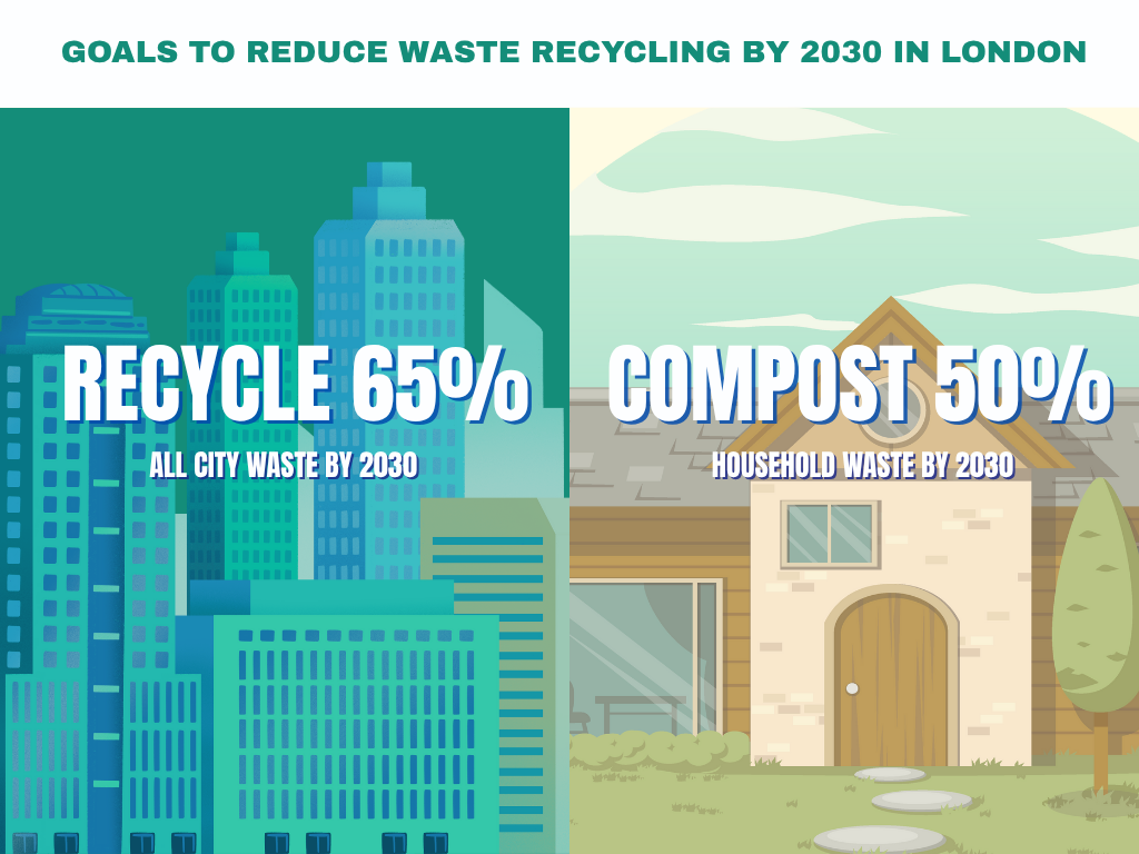 goals-to-reduce-waste-recycling-by-2030-in-london