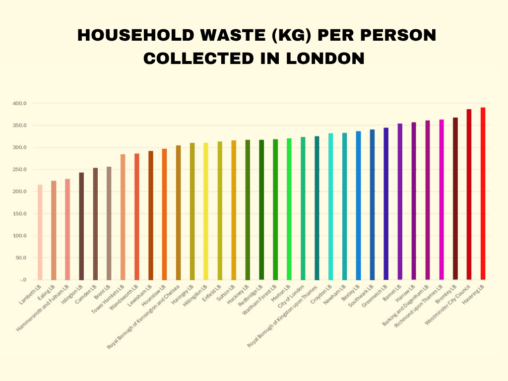 household-waste-kg-per-person-collected-in-london
