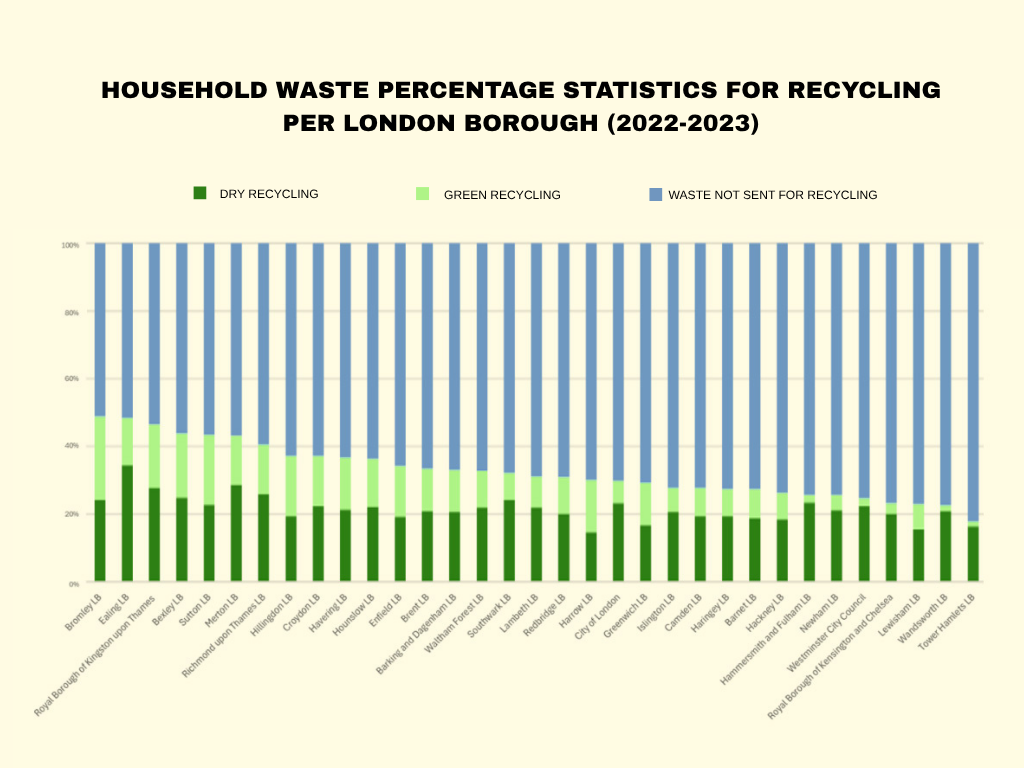 household-waste-percentage-statistics-for-recycling-per-london-borough-2022-2023
