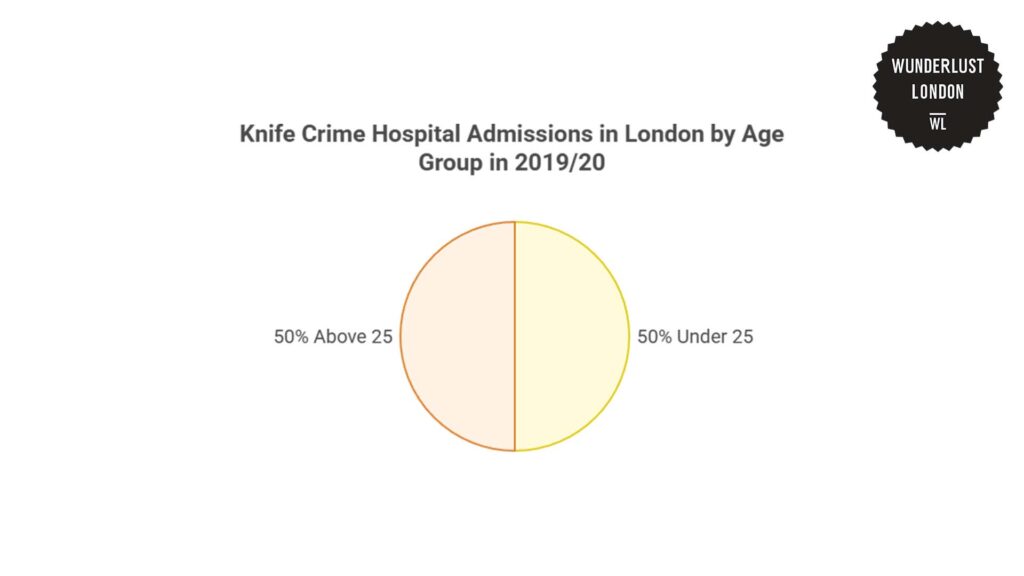 knife-crime-hospital-admissions-in-london-by-age-group-in-2019-20