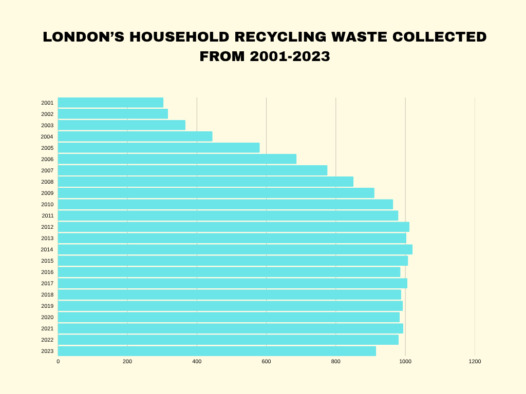 london-s-household-recycling-waste-collected-from-2001-2023