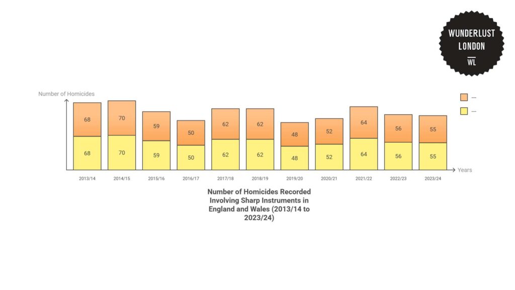 number-of-homicides-recorded-involving-sharp-instruments-in-england-and-wales-2013-14-to-2023-24