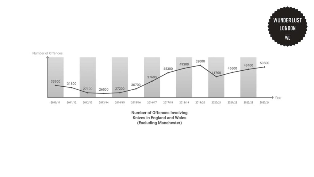 number-of-offences-involving-knives-in-england-and-wales-excluding-manchester-from-2010-11-to-2034-24