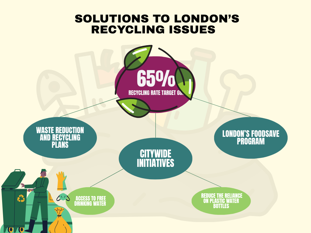 solutions-to-london-s-recycling-issues