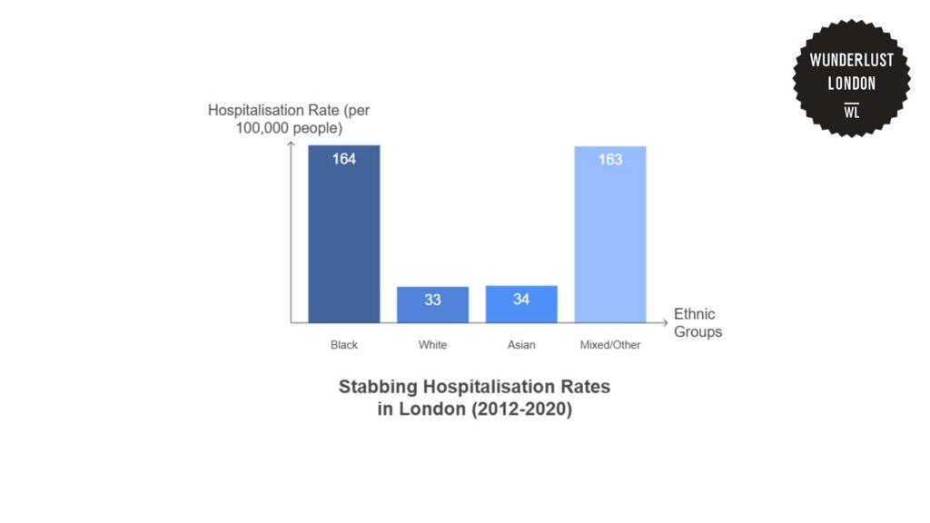 stabbing-hospitalisation-rates-among-different-ethnic-groups-in-london-from-2012-to-2020