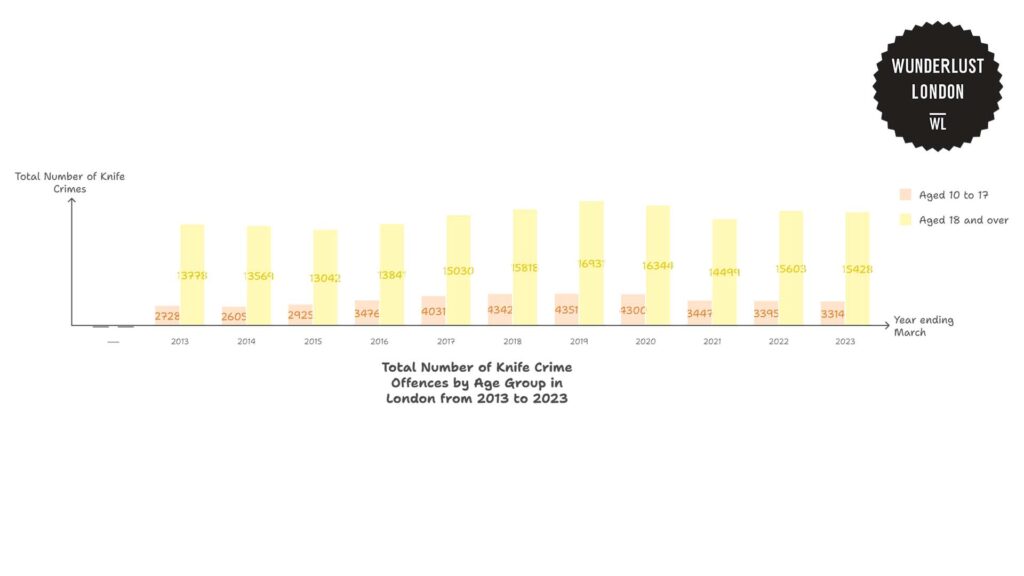 total-number-of-knife-crime-offences-by-age-group-in-london-from-2013-to-2023