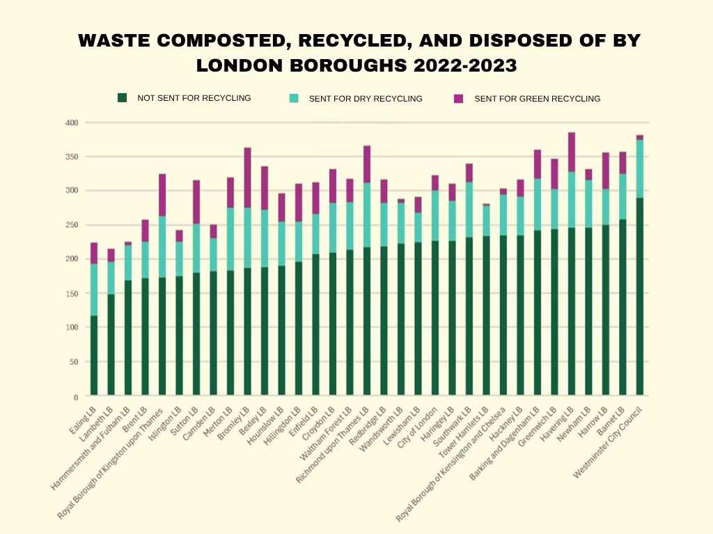 waste-composted-recycled-and-disposed-of-by-london-boroughs-2022-2023