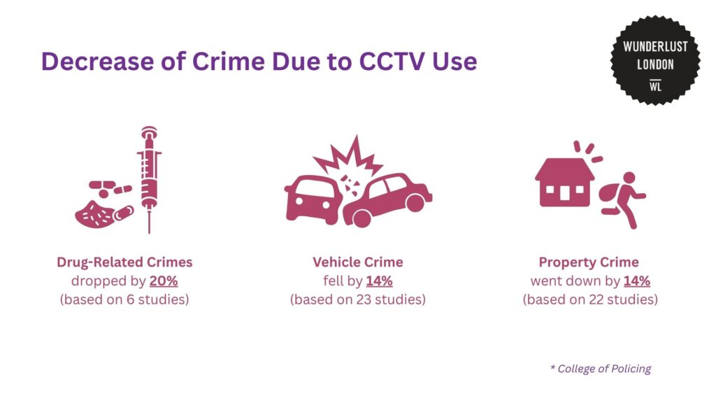 decrease-of-crime-due-to-cctv-use