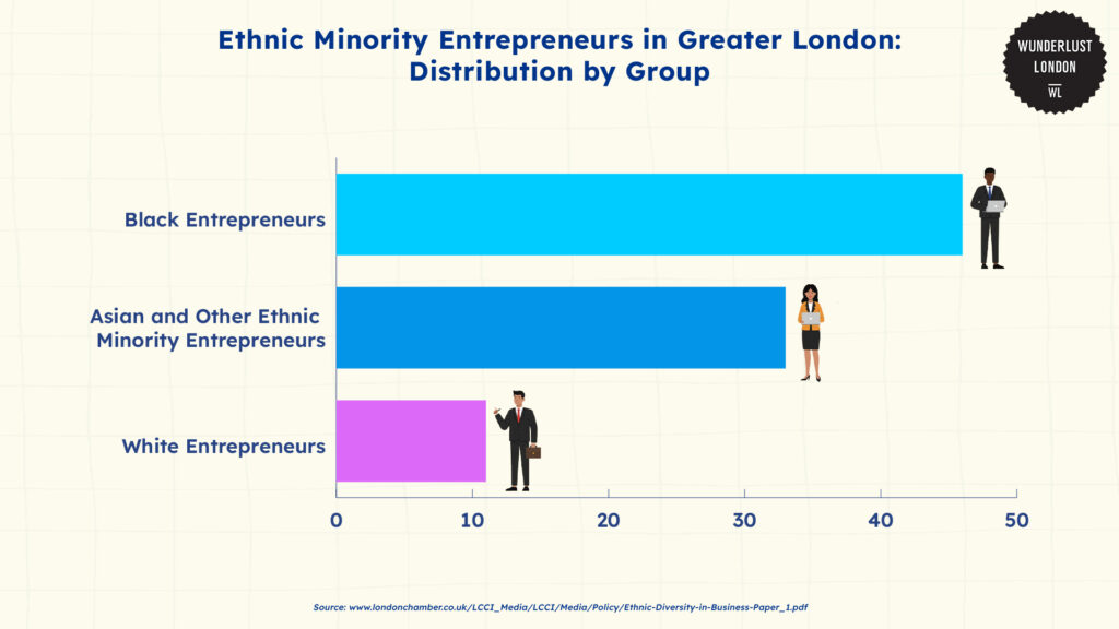 ethnic-minority-entrepreneurs-in-greater-london-distribution-by-group