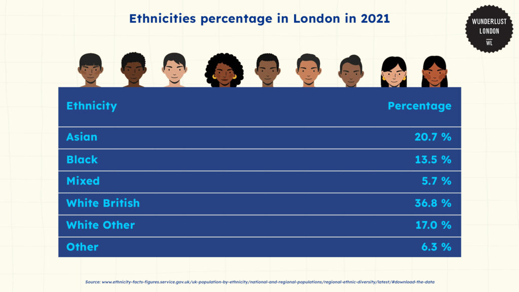 ethnicities-percentage-in-london-in-2021