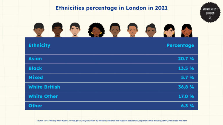 A statistical look at London’s ethnic communities in 2024