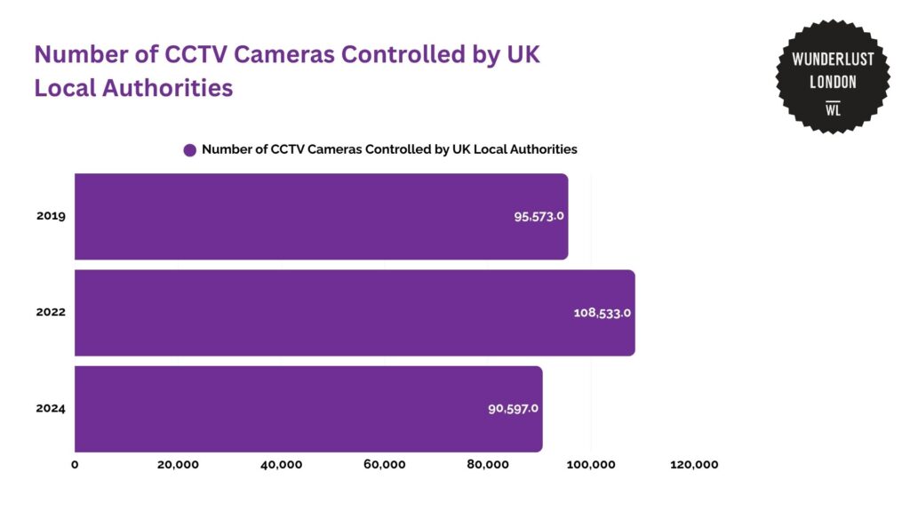 number-of-cctv-cameras-controlled-by-uk-local-authorities