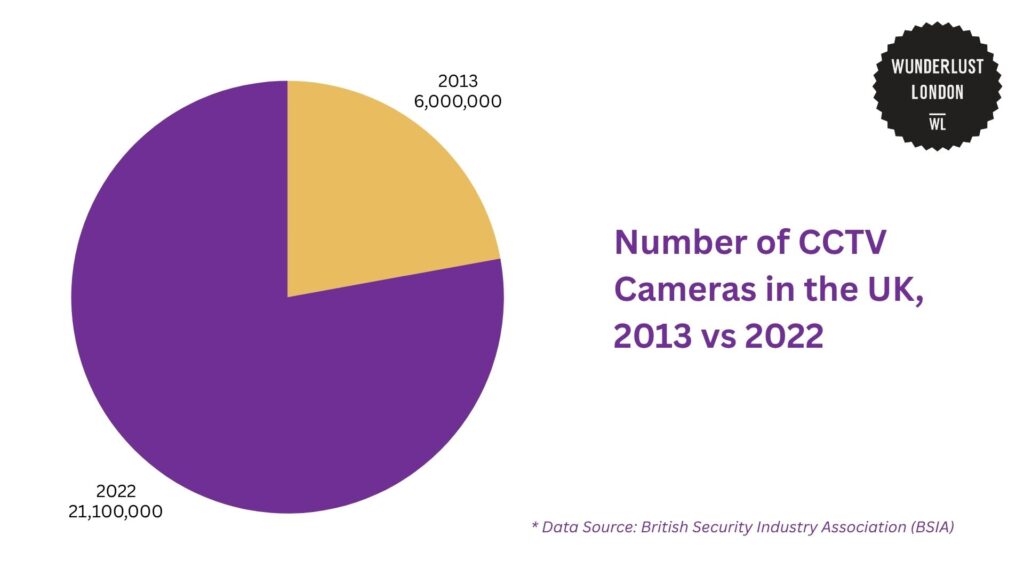 number-of-cctv-cameras-in-the-uk-2013-vs-2022