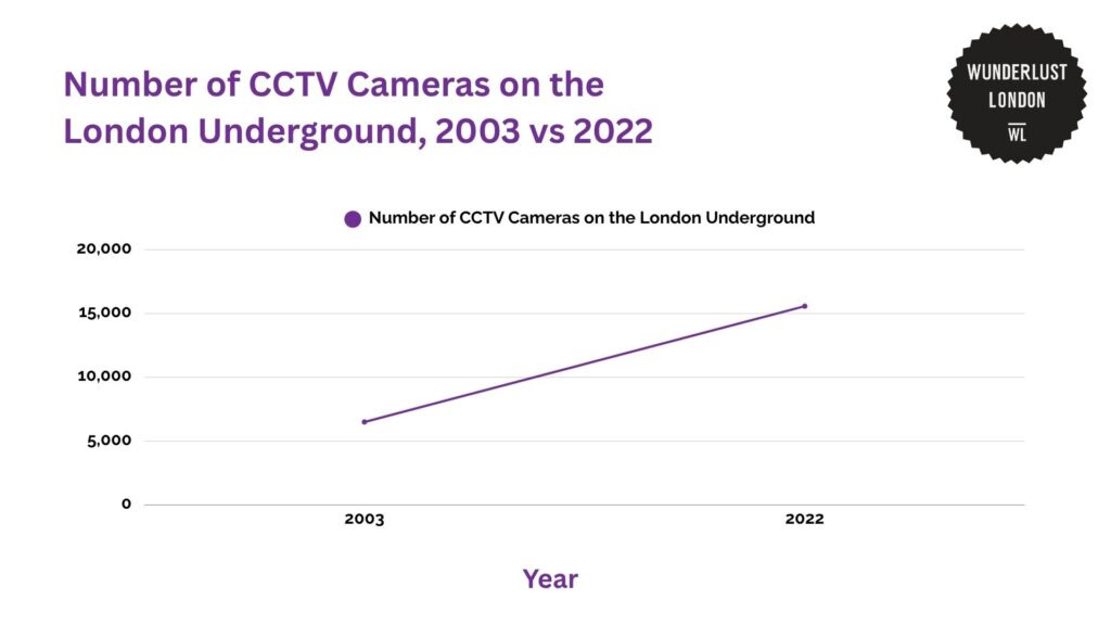 number-of-cctv-cameras-on-the-london-underground-2003-vs-2022