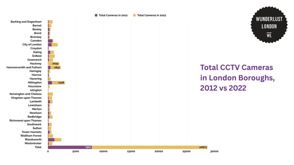 total-cctv-cameras-in-london-boroughs-2012-vs-2022