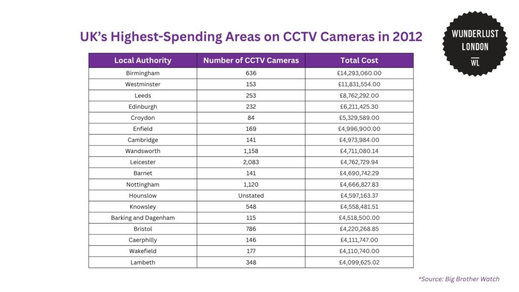uk-s-highest-spending-areas-on-cctv-cameras-in-2012