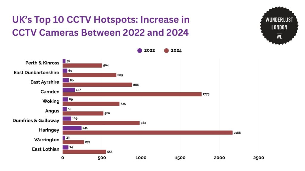 uk-s-top-10-cctv-hotspots-increase-in-cctv-cameras-between-2022-and-2024