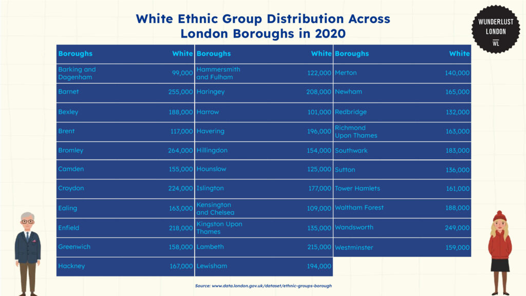 white-ethnic-group-distribution-across-london-boroughs-in-2020