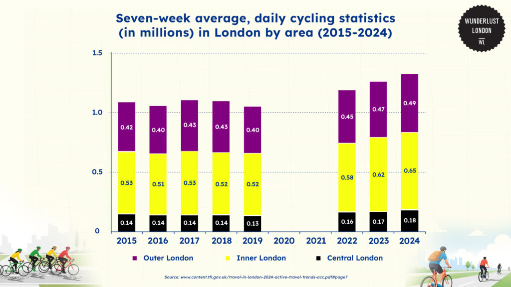 cycling-average-statistics-by-area-in-london