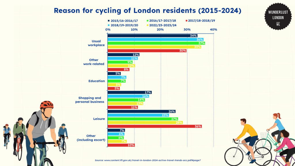 cycling-trends-by-journey-purpose