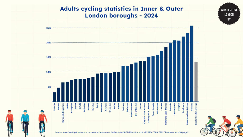 london-s-cycling-statistics-by-boroughs